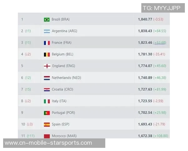 巴西队遭日本逆转后FIFA排名跌至第七创2016年8月以来新低